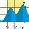 Seaplane Harbor tide chart for Thursday, September 7, 2023