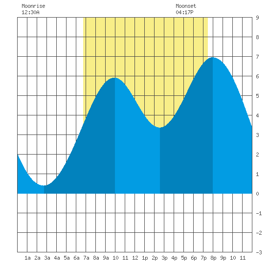 Seaplane Harbor tide chart for Friday, September 8, 2023