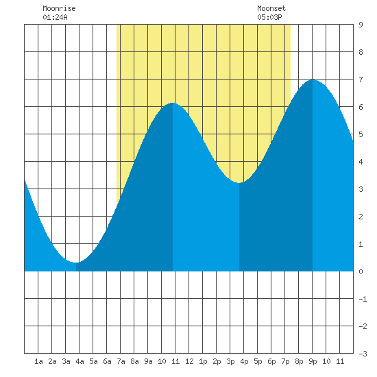 Seaplane Harbor tide chart for Saturday, September 9, 2023