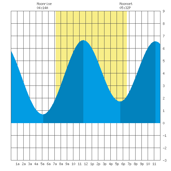 Seaplane Harbor tide chart for Wednesday, October 11, 2023