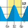 Seaplane Harbor tide chart for Thursday, October 12, 2023