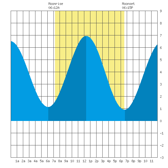Seaplane Harbor tide chart for Friday, October 13, 2023