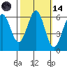Seaplane Harbor tide chart for Saturday, October 14, 2023