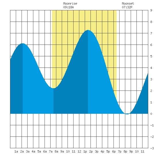 Seaplane Harbor tide chart for Monday, October 16, 2023