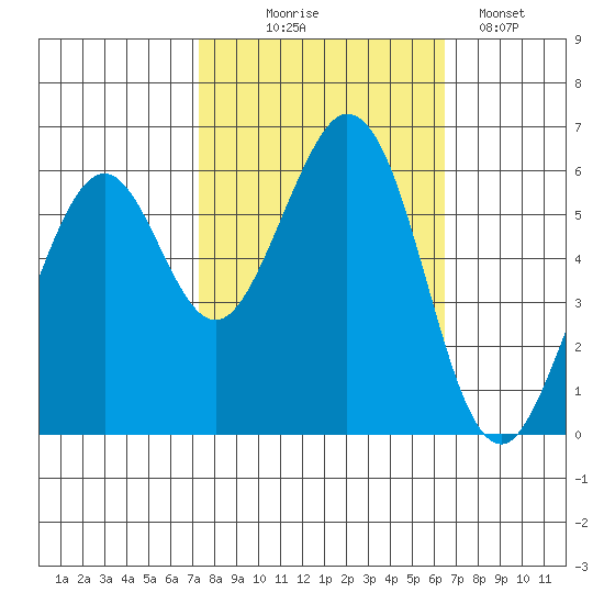 Seaplane Harbor tide chart for Tuesday, October 17, 2023