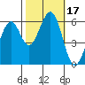 Seaplane Harbor tide chart for Tuesday, October 17, 2023