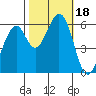 Seaplane Harbor tide chart for Wednesday, October 18, 2023