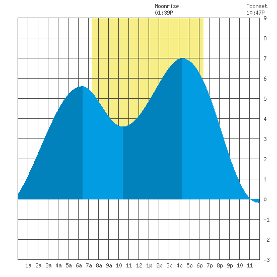 Seaplane Harbor tide chart for Friday, October 20, 2023