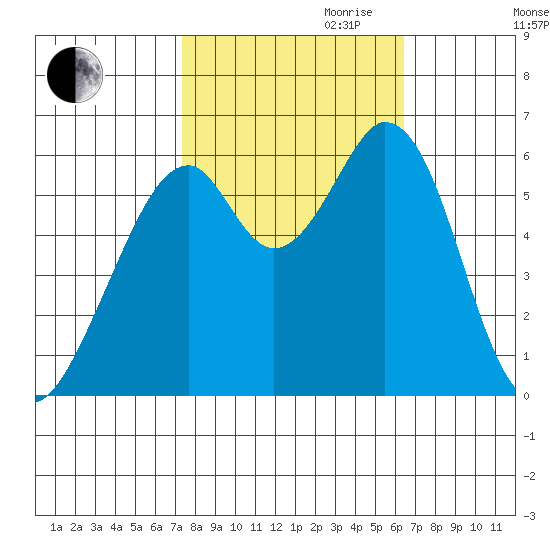 Seaplane Harbor tide chart for Saturday, October 21, 2023
