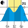 Seaplane Harbor tide chart for Saturday, October 21, 2023