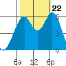 Seaplane Harbor tide chart for Sunday, October 22, 2023