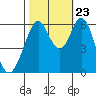 Seaplane Harbor tide chart for Monday, October 23, 2023