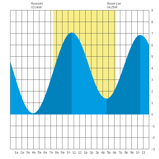 Seaplane Harbor tide chart for Wednesday, October 25, 2023