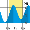 Seaplane Harbor tide chart for Wednesday, October 25, 2023