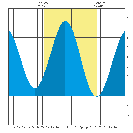 Seaplane Harbor tide chart for Friday, October 27, 2023