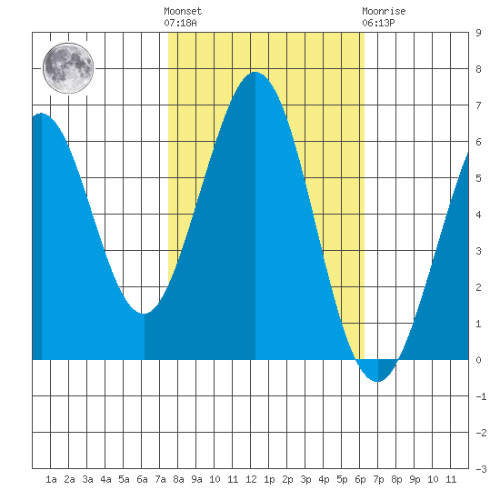 Seaplane Harbor tide chart for Saturday, October 28, 2023