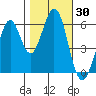 Seaplane Harbor tide chart for Monday, October 30, 2023