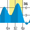 Seaplane Harbor tide chart for Tuesday, October 31, 2023