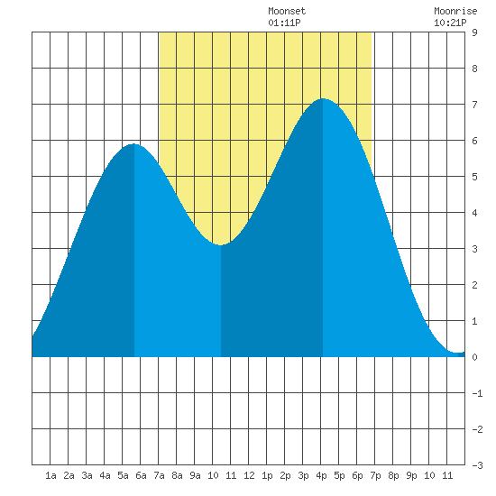 Seaplane Harbor tide chart for Wednesday, October 4, 2023