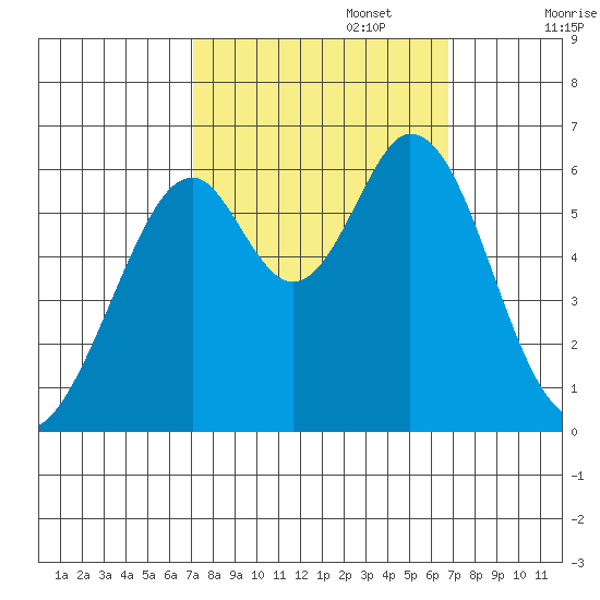 Seaplane Harbor tide chart for Thursday, October 5, 2023