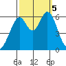 Seaplane Harbor tide chart for Thursday, October 5, 2023