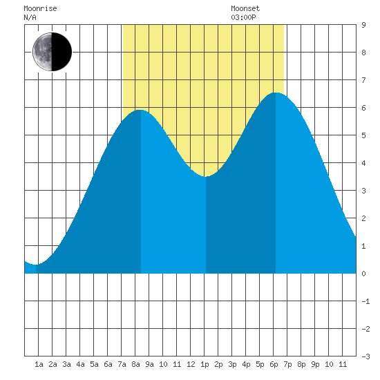 Seaplane Harbor tide chart for Friday, October 6, 2023