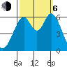 Seaplane Harbor tide chart for Friday, October 6, 2023