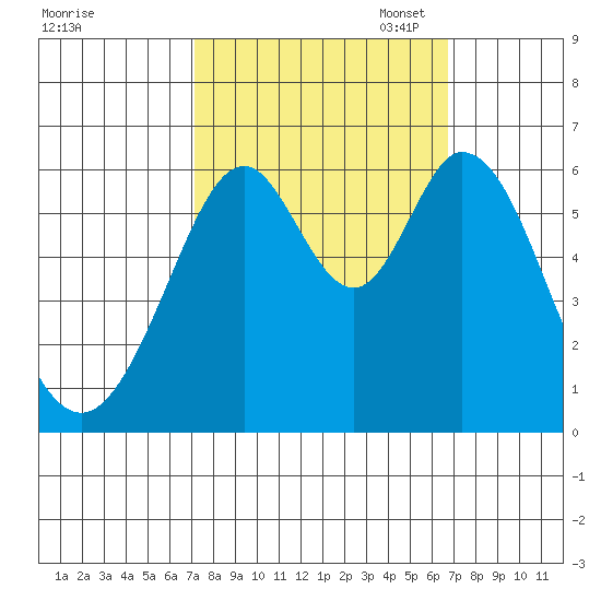 Seaplane Harbor tide chart for Saturday, October 7, 2023