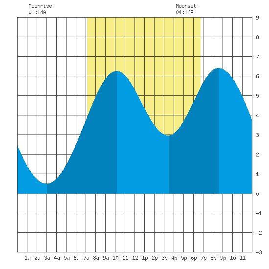 Seaplane Harbor tide chart for Sunday, October 8, 2023