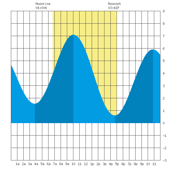 Seaplane Harbor tide chart for Friday, November 10, 2023