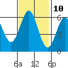 Seaplane Harbor tide chart for Friday, November 10, 2023