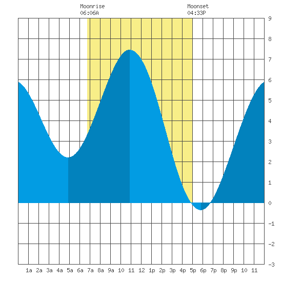 Seaplane Harbor tide chart for Sunday, November 12, 2023