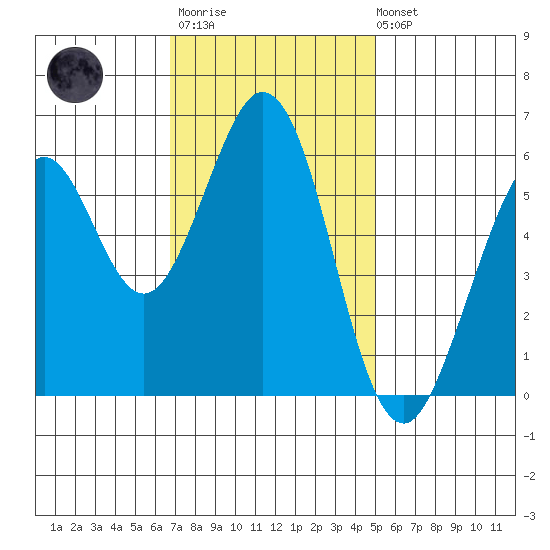 Seaplane Harbor tide chart for Monday, November 13, 2023