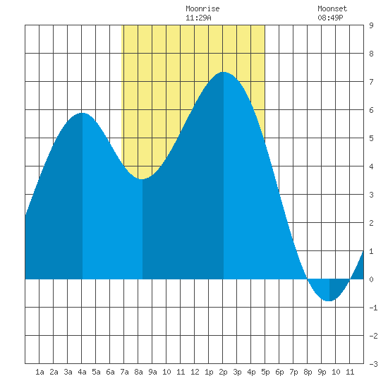 Seaplane Harbor tide chart for Friday, November 17, 2023