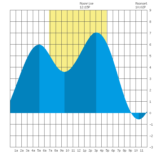 Seaplane Harbor tide chart for Saturday, November 18, 2023