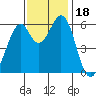 Seaplane Harbor tide chart for Saturday, November 18, 2023