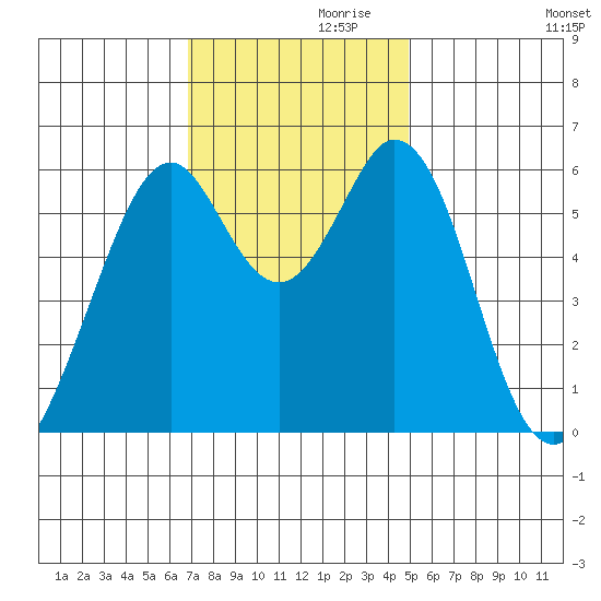 Seaplane Harbor tide chart for Sunday, November 19, 2023