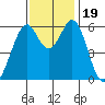 Seaplane Harbor tide chart for Sunday, November 19, 2023