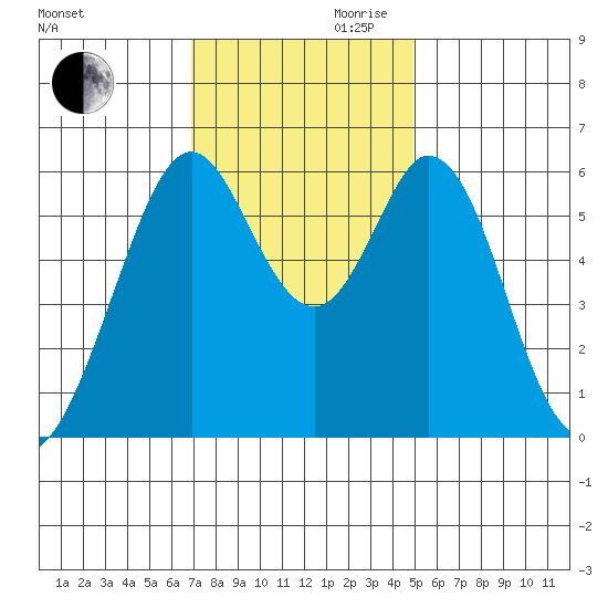 Seaplane Harbor tide chart for Monday, November 20, 2023