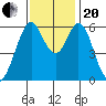 Seaplane Harbor tide chart for Monday, November 20, 2023
