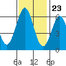Seaplane Harbor tide chart for Thursday, November 23, 2023