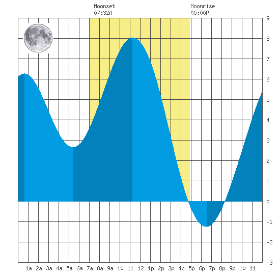 Seaplane Harbor tide chart for Monday, November 27, 2023