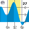 Seaplane Harbor tide chart for Monday, November 27, 2023