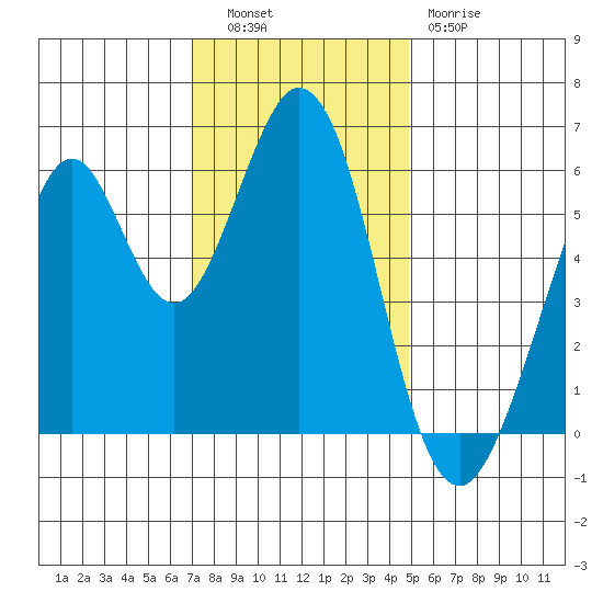Seaplane Harbor tide chart for Tuesday, November 28, 2023