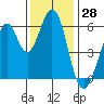 Seaplane Harbor tide chart for Tuesday, November 28, 2023
