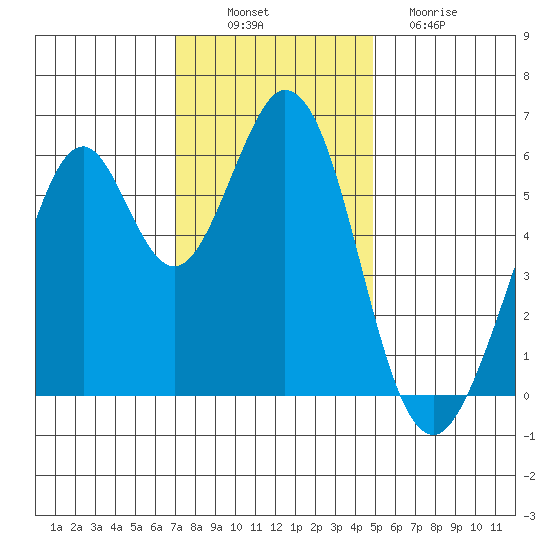 Seaplane Harbor tide chart for Wednesday, November 29, 2023