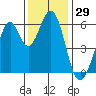 Seaplane Harbor tide chart for Wednesday, November 29, 2023