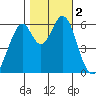 Seaplane Harbor tide chart for Thursday, November 2, 2023