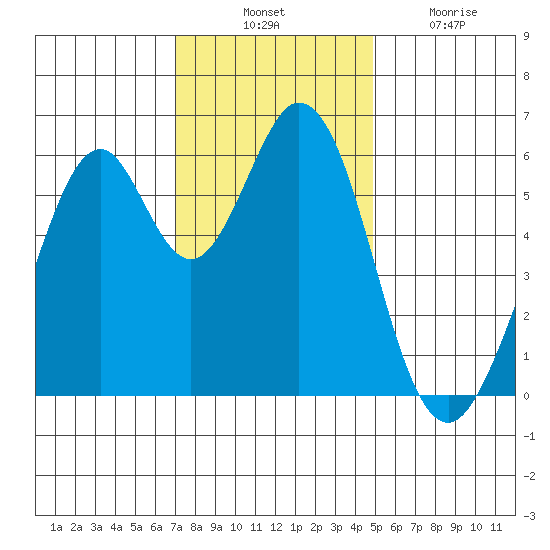 Seaplane Harbor tide chart for Thursday, November 30, 2023
