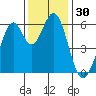 Seaplane Harbor tide chart for Thursday, November 30, 2023